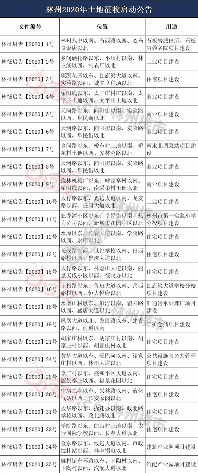 丨信息来源:红旗渠网 11月规划公示如下(另附林州市城市总体规划图)