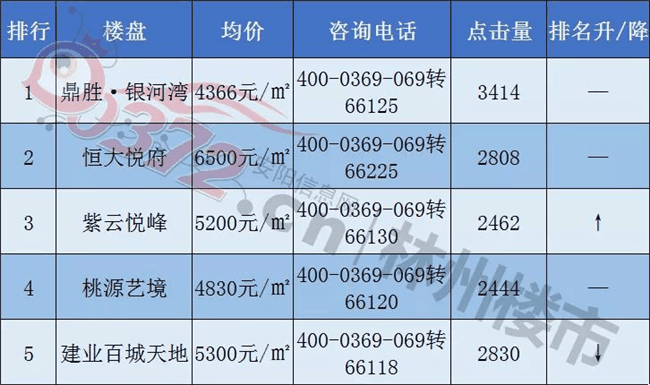 林州2月份楼市月报房价平缓有增房源愈发充足